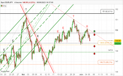 EUR/JPY - 4H