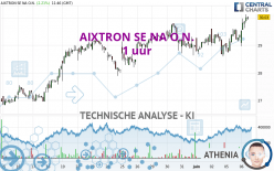 AIXTRON SE NA O.N. - 1 uur