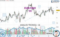 EUR/CNH - 1H