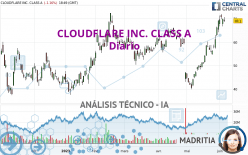 CLOUDFLARE INC. CLASS A - Giornaliero