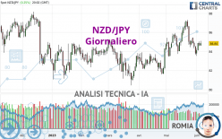 NZD/JPY - Dagelijks