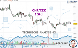 CHF/CZK - 1 Std.