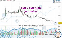 AMP - AMP/USD - Diario