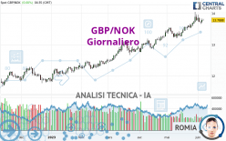 GBP/NOK - Journalier