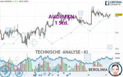 AUD/MXN - 1 uur