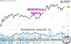 IBERDROLA - Dagelijks