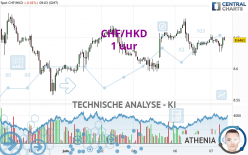 CHF/HKD - 1 uur