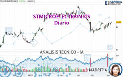 STMICROELECTRONICS - Giornaliero