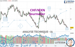 CHF/MXN - Journalier
