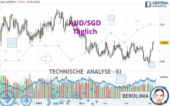 AUD/SGD - Giornaliero