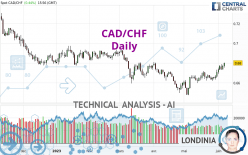 CAD/CHF - Daily