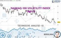 NASDAQ-100 VOLATILITY INDEX - Dagelijks