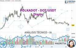 POLKADOT - DOT/USDT - Täglich