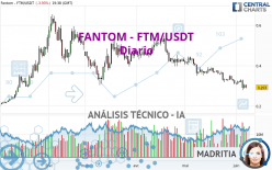 FANTOM - FTM/USDT - Dagelijks