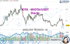 IOTA - MIOTA/USDT - Diario