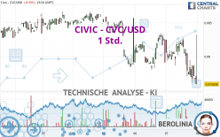 CIVIC - CVC/USD - 1 Std.