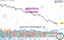 NOK/PLN - Journalier