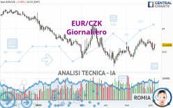 EUR/CZK - Giornaliero