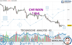 CHF/MXN - 1 Std.