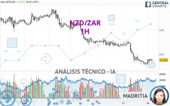 NZD/ZAR - 1H