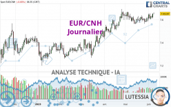 EUR/CNH - Journalier