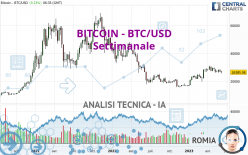 BITCOIN - BTC/USD - Settimanale