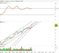 INDITEX - Settimanale