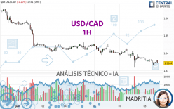 USD/CAD - 1H