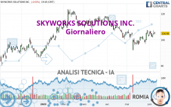 SKYWORKS SOLUTIONS INC. - Giornaliero