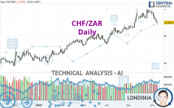 CHF/ZAR - Daily