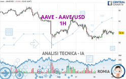 AAVE - AAVE/USD - 1H