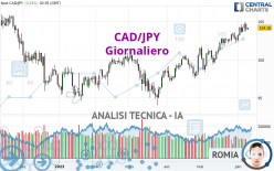 CAD/JPY - Giornaliero