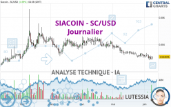 SIACOIN - SC/USD - Daily