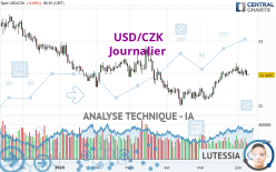 USD/CZK - Journalier