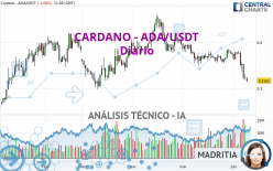 CARDANO - ADA/USDT - Täglich