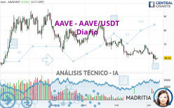 AAVE - AAVE/USDT - Dagelijks