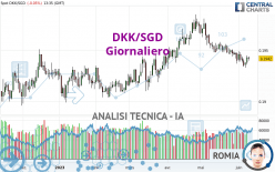 DKK/SGD - Giornaliero