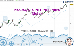 NASDAQ CTA INTERNET INDEX - Täglich