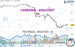 CARDANO - ADA/USDT - 1 uur