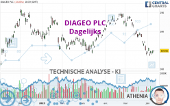 DIAGEO PLC - Dagelijks