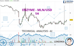 ENZYME - MLN/USD - 1H