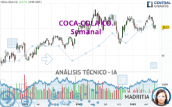 COCA-COLA CO. - Semanal