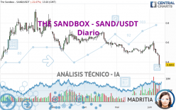 THE SANDBOX - SAND/USDT - Giornaliero