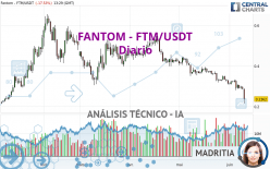 FANTOM - FTM/USDT - Dagelijks