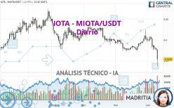 IOTA - MIOTA/USDT - Giornaliero