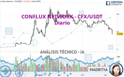 CONFLUX NETWORK - CFX/USDT - Diario