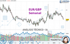 EUR/GBP - Semanal
