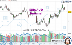 EUR/AUD - Semanal