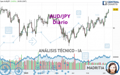 AUD/JPY - Diario