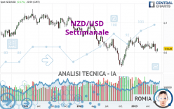 NZD/USD - Settimanale